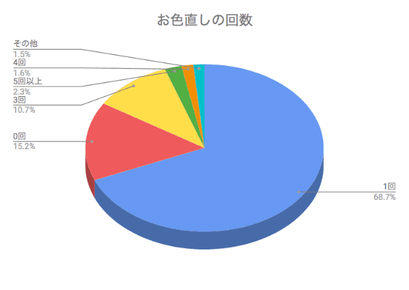 結婚 式 ドレス トップ お 色直し 回数