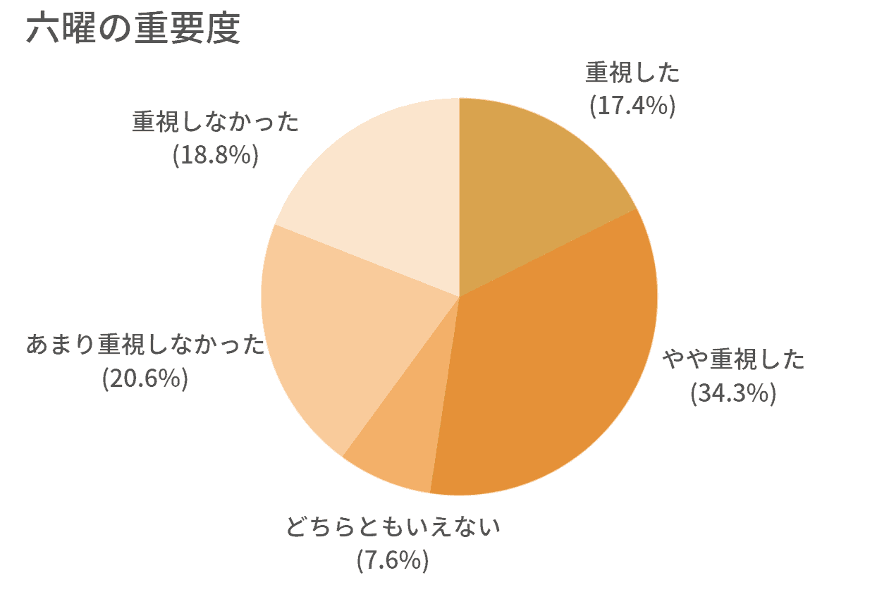 結婚式の日取りはどうやって決める おすすめの日取り 結婚式準備はウェディングニュース