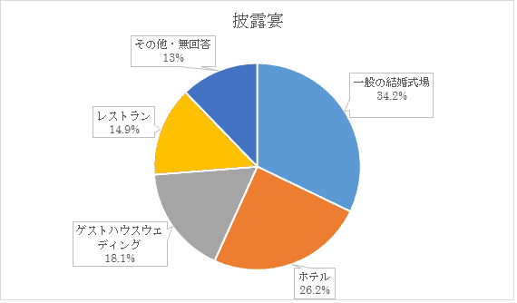 結婚式場選び ホテルとゲストハウス レストランの違いを比較 結婚式準備はウェディングニュース