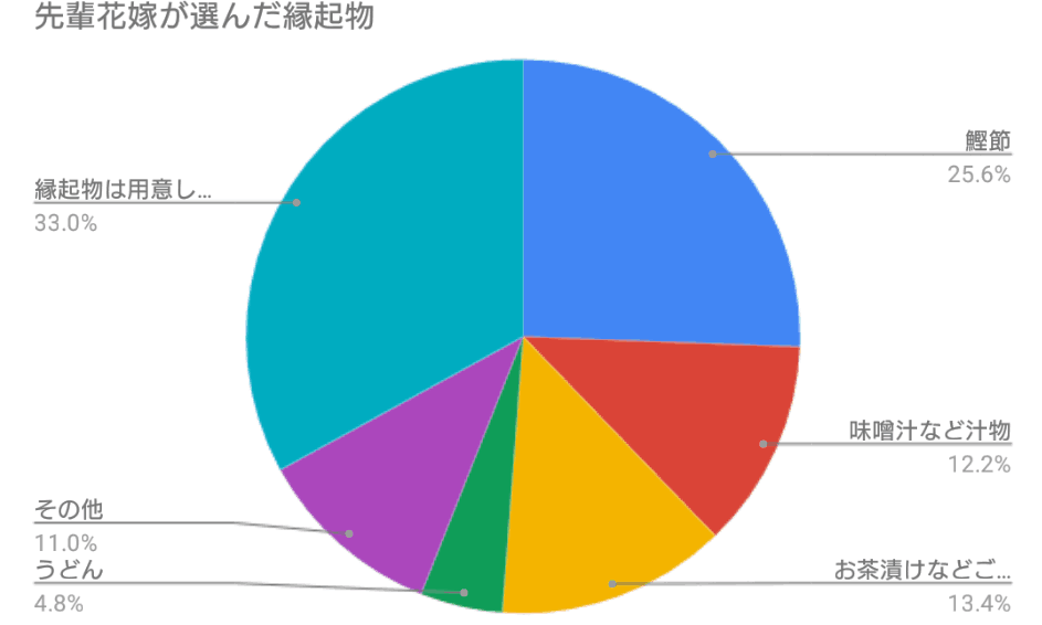 引き出物 これだけ読めば完璧 最新ランキング 相場 マナー総まとめ 結婚式準備はウェディングニュース