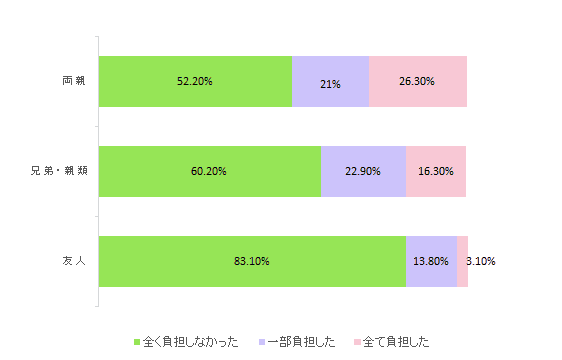 海外挙式の参列するゲストの旅費はだれが負担するべき 結婚式準備はウェディングニュース