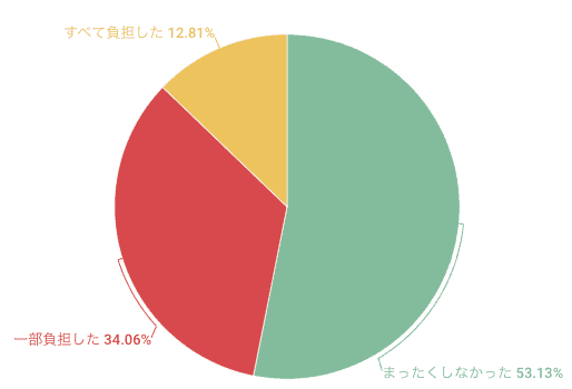 海外挙式の参列するゲストの旅費はだれが負担するべき 結婚式準備はウェディングニュース