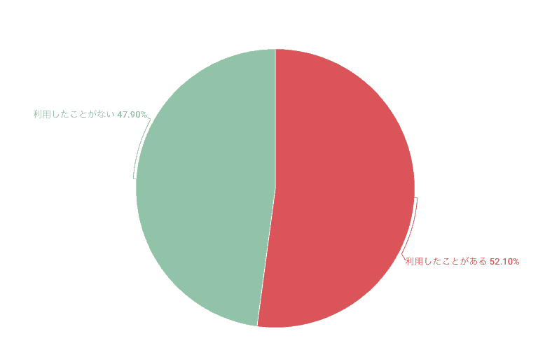 ブライダル通販サイト人気ランキング アンケートで大調査 ウェディングニュース