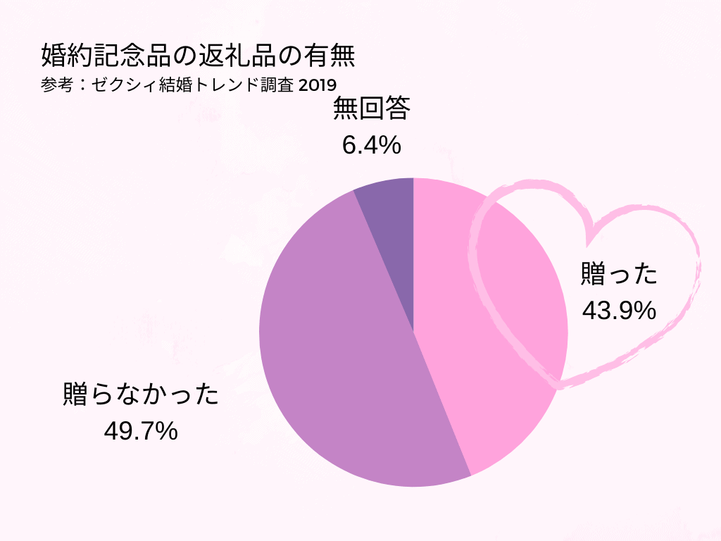 婚約指輪のお返しは必要 相場は 気になる疑問 おすすめアイテムbest5 結婚式準備はウェディングニュース