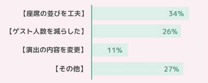 コロナ禍での結婚式はどう行う 833名の花嫁さんに聞いた 感染対策や演出アイディア 結婚式準備はウェディングニュース