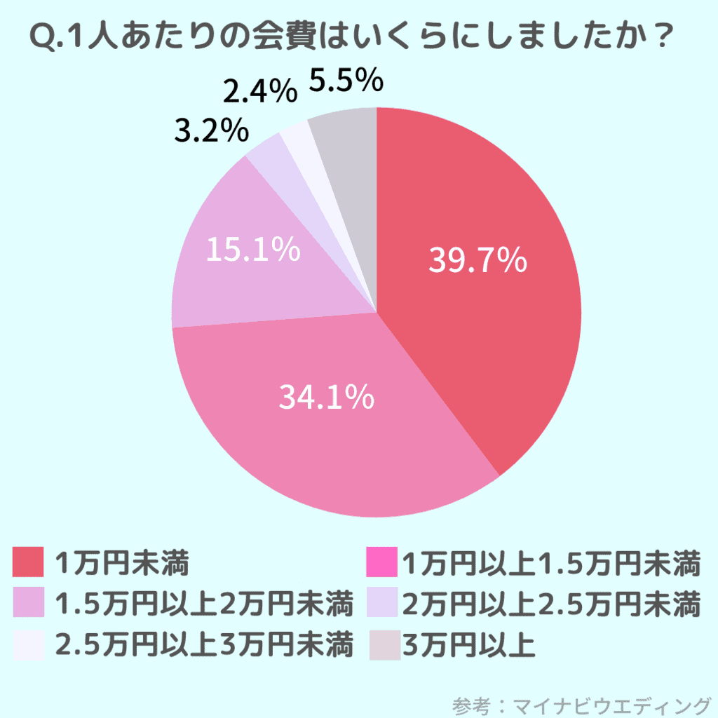 ゲスト必見 会費制の結婚式のマナー ご祝儀を渡す場合はどうするの ウェディングニュース