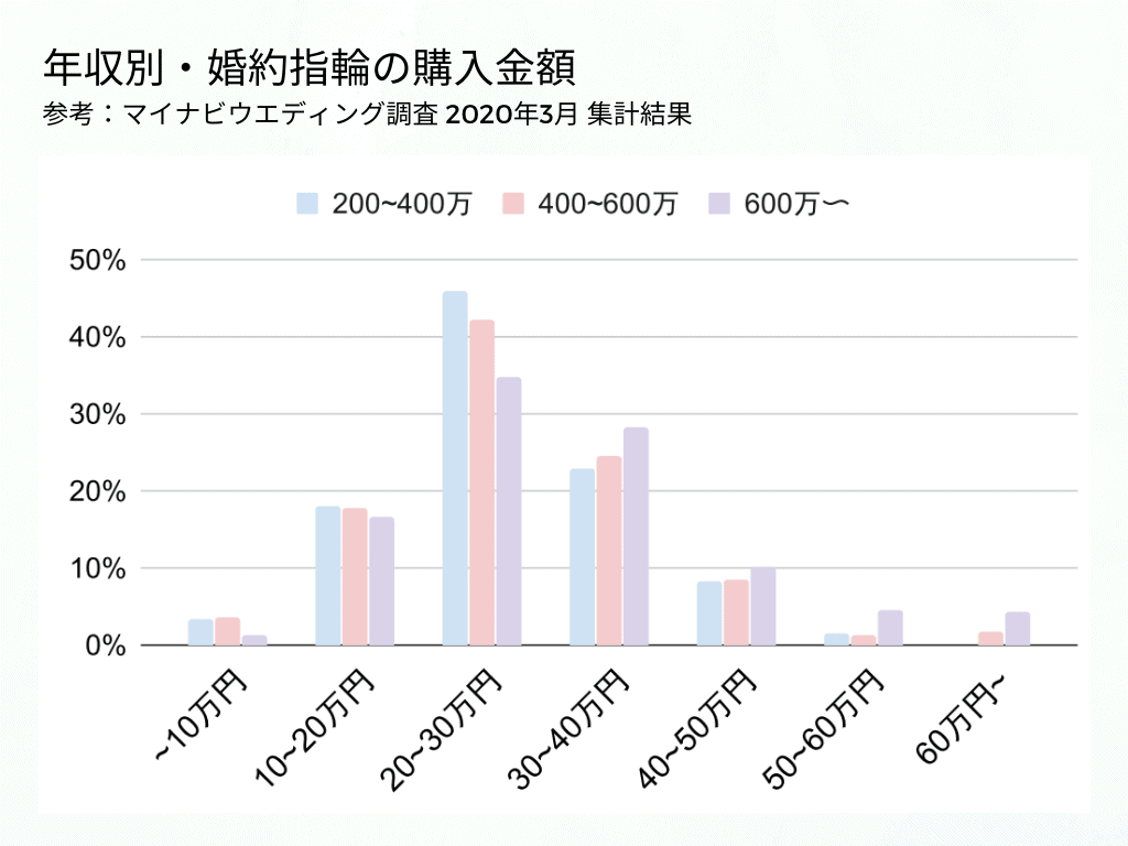 婚約指輪の相場はいくら 年代 地域 年収別に費用調査 おすすめデザイン ブランドも 結婚式準備はウェディングニュース