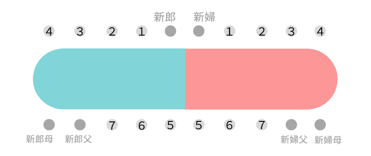 結婚式の席順はどう決めるの 基本のマナーと気配りのポイントをチェックしよう ウェディングニュース