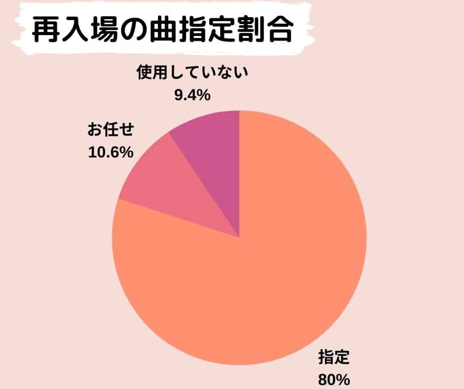 結婚式の曲リスト254選 卒花嫁85人にアンケート 実際に使ったbgmを乾杯やエンドロールなどシーン別で紹介 結婚式準備はウェディングニュース