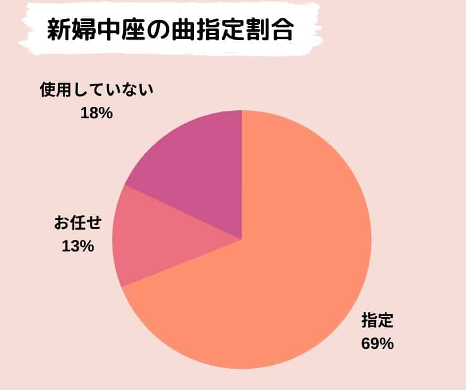 結婚式の曲リスト285選＊卒花嫁85人にアンケート〜実際に使ったBGMを乾杯やエンドロールなどシーン別で紹介♪ | ウェディングニュース