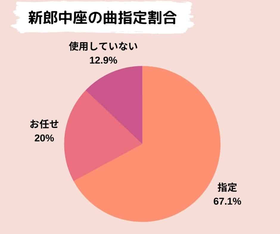 結婚式の曲リスト254選 卒花嫁85人にアンケート 実際に使ったbgmを乾杯やエンドロールなどシーン別で紹介 ウェディングニュース