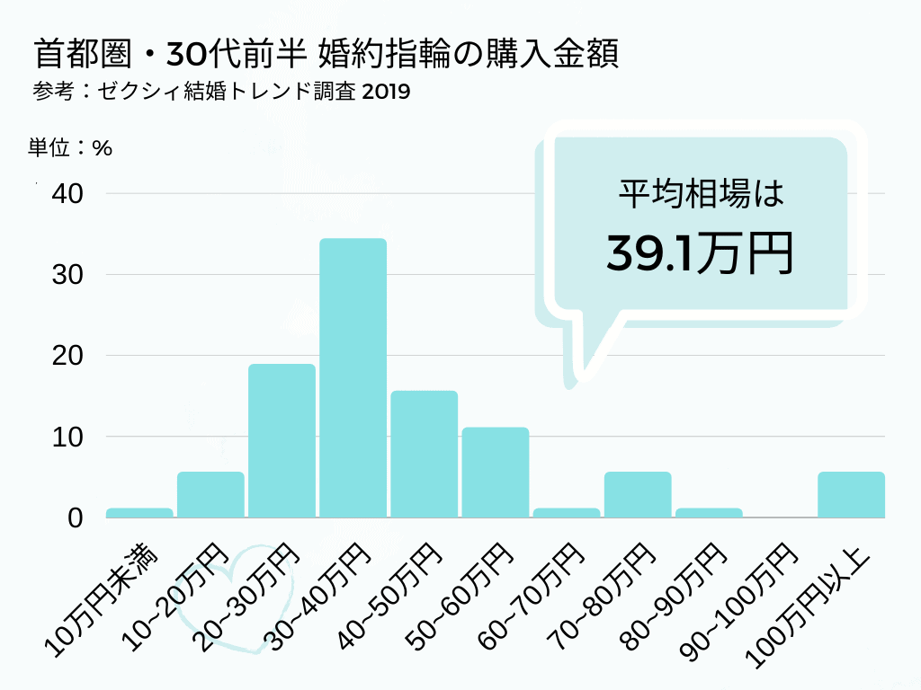 婚約指輪の相場はいくら 年代 地域 年収別に費用調査 おすすめデザイン ブランドも ウェディングニュース