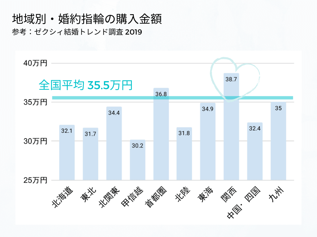 婚約指輪の相場はいくら 年代 地域 年収別に費用調査 おすすめデザイン ブランドも 結婚式準備はウェディングニュース