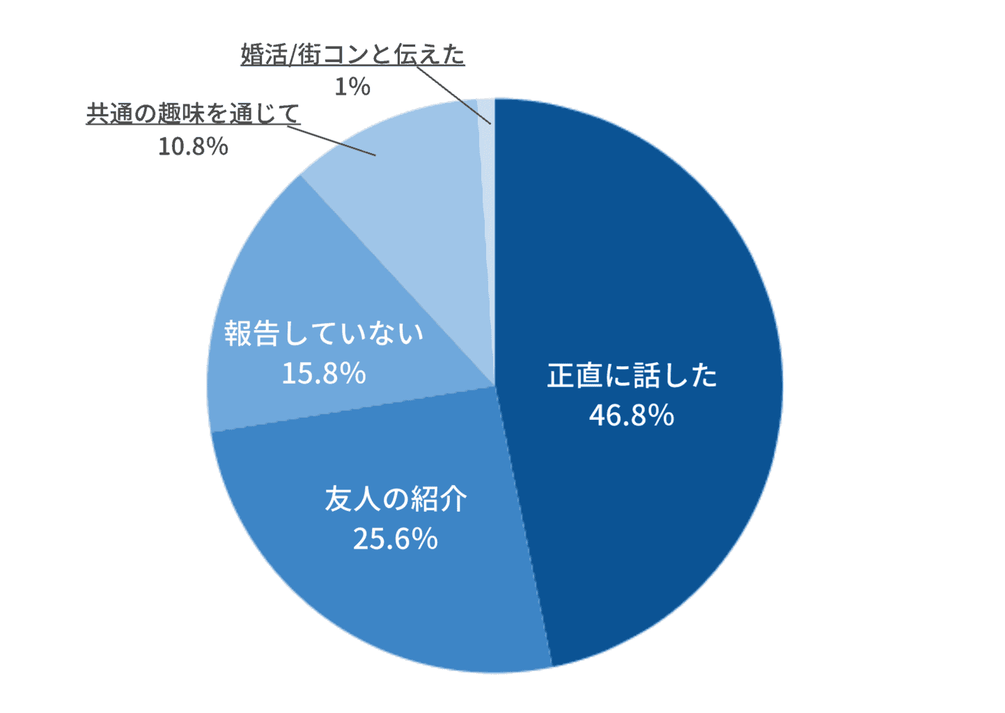 先輩花嫁さんに聞いた アプリ 街コン 結婚相談所 ふたりの馴れ初めって周りにどう伝えた 結婚式準備はウェディングニュース