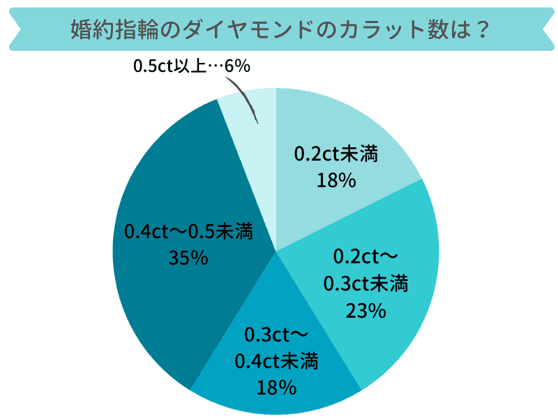 婚約指輪に最適なカラット数って？ダイヤモンドの基礎知識＊ | ウェディングニュース