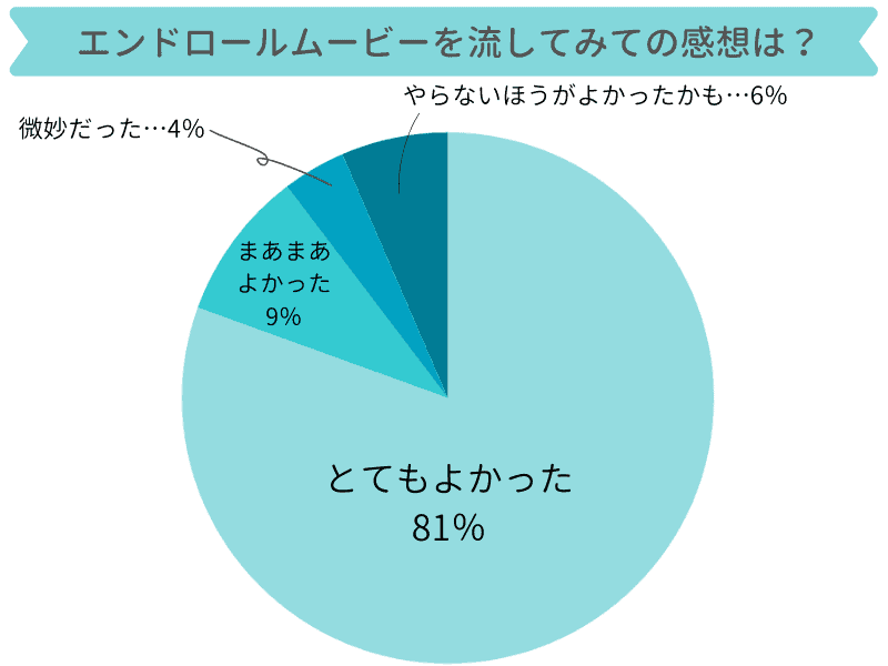 結婚式 披露宴でエンドロールムービーは流すべき 感動の動画はこう作る 結婚式準備のためのアイデア特集 結婚式準備はウェディングニュース