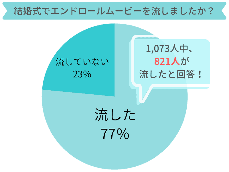 結婚式 披露宴でエンドロールムービーは流すべき 感動の動画はこう作る 結婚式準備のためのアイデア特集 結婚式準備はウェディングニュース