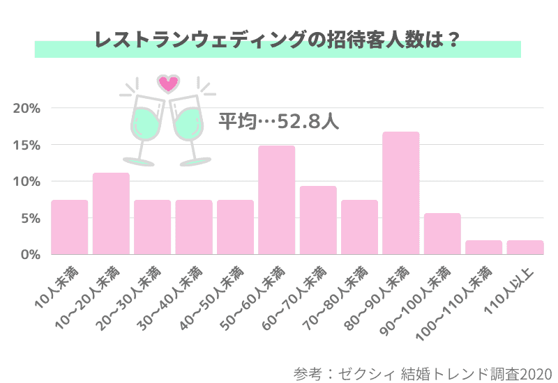 レストランウェディングってどんな結婚式 魅力や費用 会場選びのポイントなど徹底解説 結婚式準備はウェディングニュース