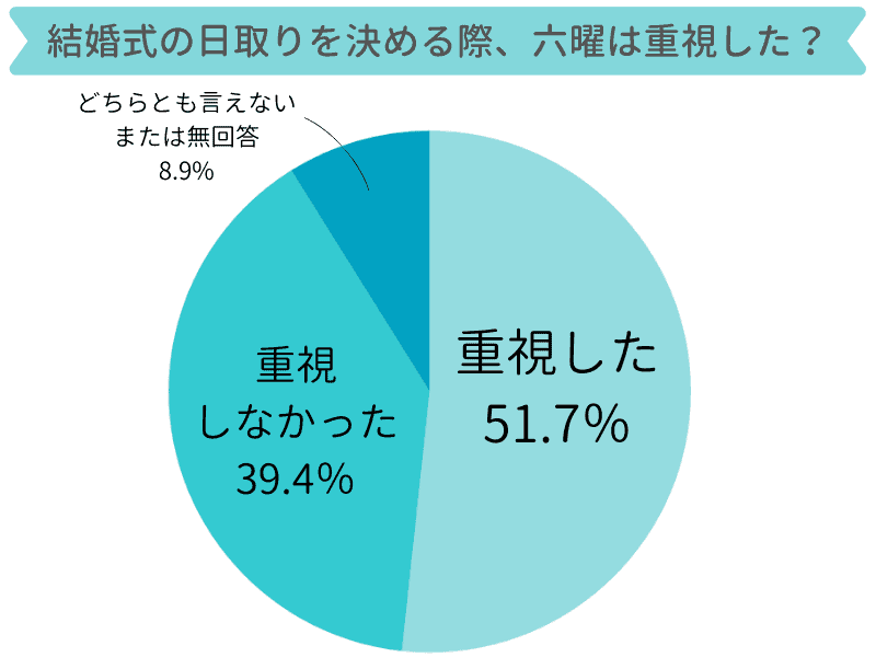 仏滅に結婚式を行っても大丈夫 仏滅結婚式のメリットデメリット ウェディングニュース