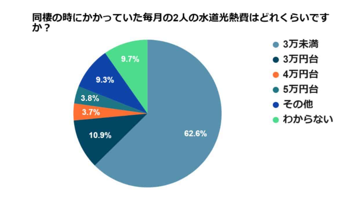 同棲カップルの生活費 平均や内訳は お金の管理から節約術まで徹底シミュレーション ウェディングニュース