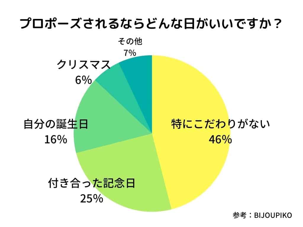 完全版 プロポーズ準備ガイド これだけ押さえておけば失敗しない プロポーズまでの流れ 結婚式準備はウェディングニュース