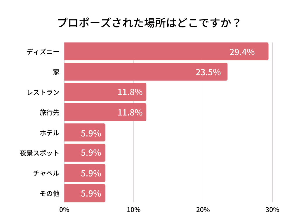 静岡の先輩花嫁のプロポーズ秘話を大公開 私 こんなプロポーズされました 結婚式準備はウェディングニュース