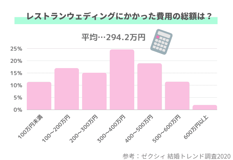 レストランウェディングってどんな結婚式 魅力や費用 会場選びのポイントなど徹底解説 結婚式準備はウェディングニュース