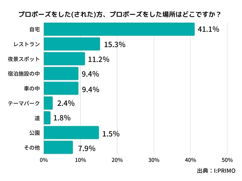 完全版 プロポーズ準備ガイド これだけ押さえておけば失敗しない プロポーズまでの流れ 結婚式準備はウェディングニュース