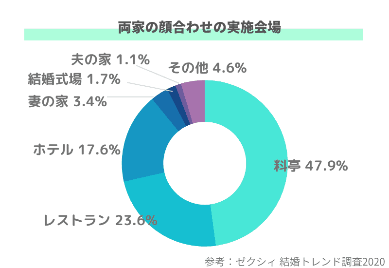 両家顔合わせの場所はどう決める 失敗しない場所 お店の選び方と費用を解説 結婚式準備はウェディングニュース