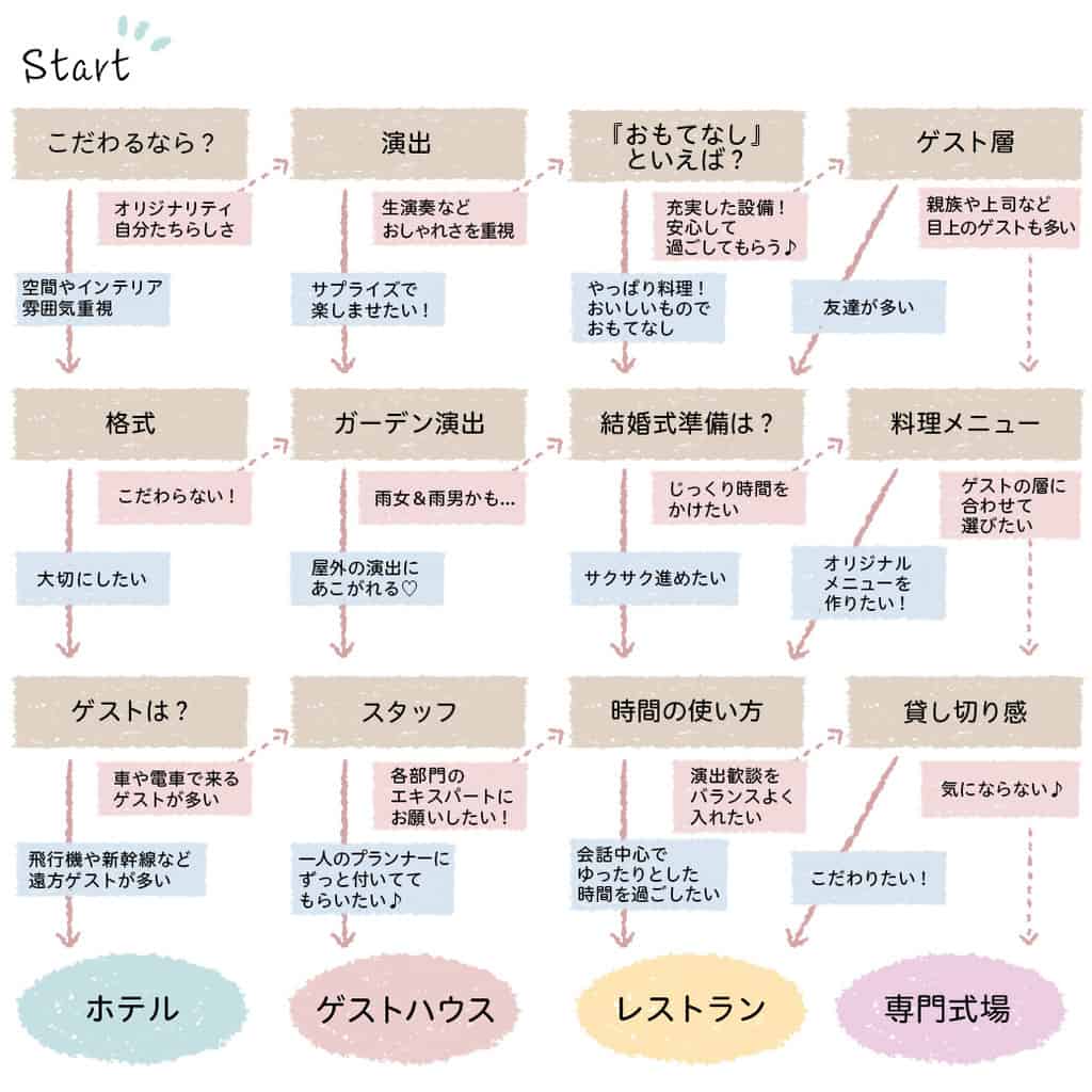 式場診断チャート付き ホテルやゲストハウス レストランの違いを分かりやすく解説します 結婚式準備はウェディングニュース