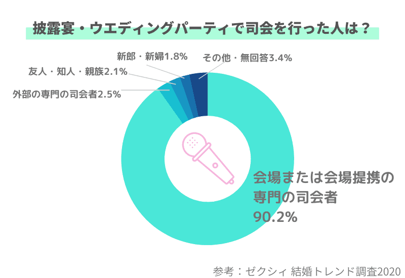 結婚式の司会はどう選ぶ 探し方 選び方 打ち合わせのポイントをチェック ウェディングニュース