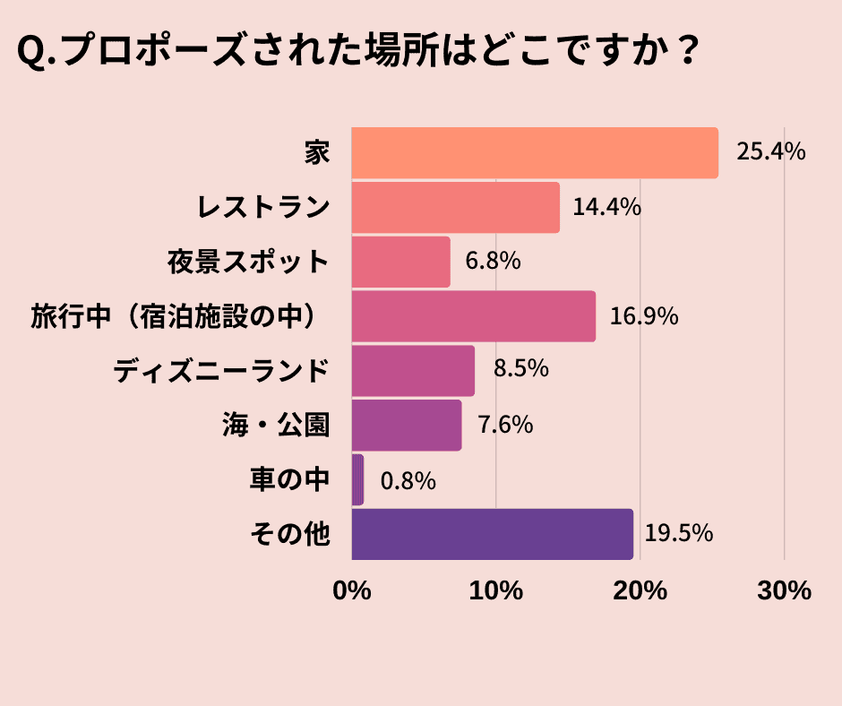 プロポーズは家がおすすめって本当 失敗しない自宅プロポーズの極意 結婚式準備はウェディングニュース