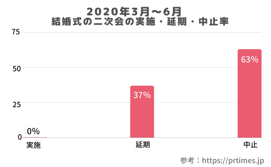 コロナ禍に結婚式の二次会する しない 実施するときのポイント おすすめ演出アイデア 結婚式準備はウェディングニュース