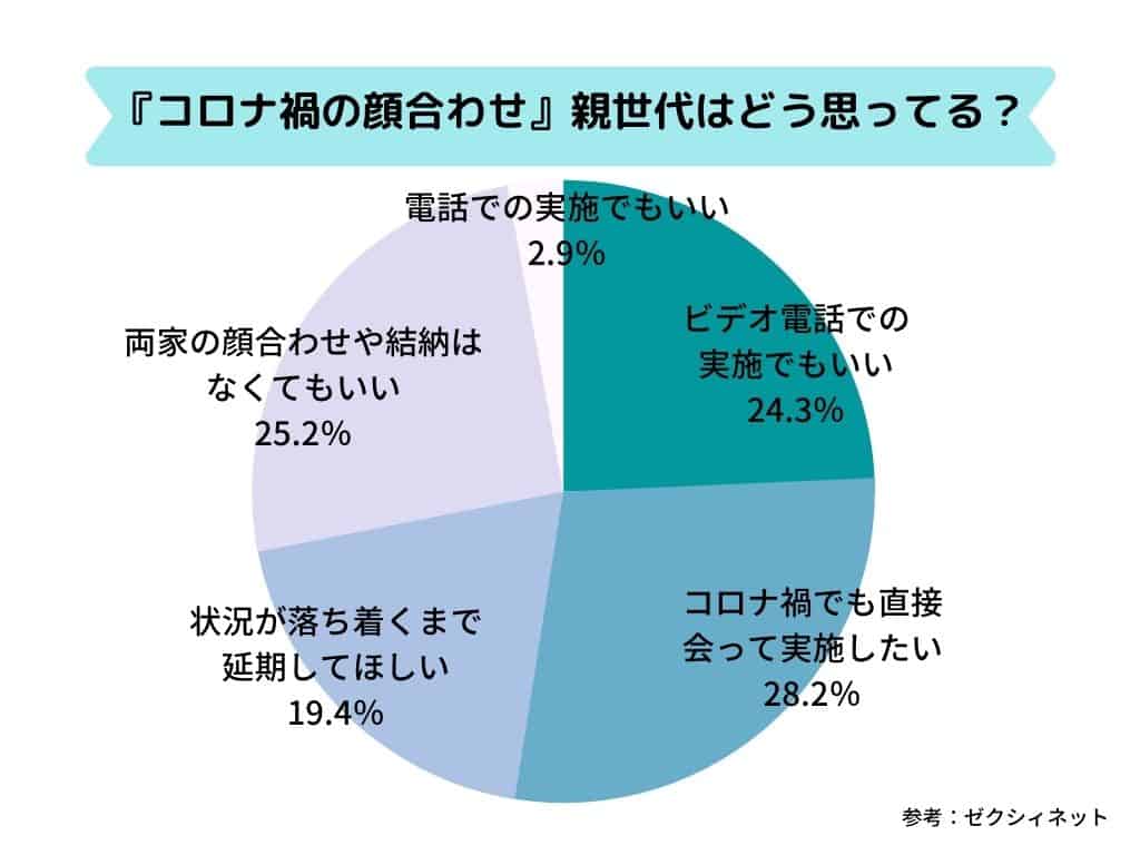 コロナ禍での顔合わせ 結納 両親にも配慮をした開催できる方法と事前準備ポイント 結婚式準備はウェディングニュース