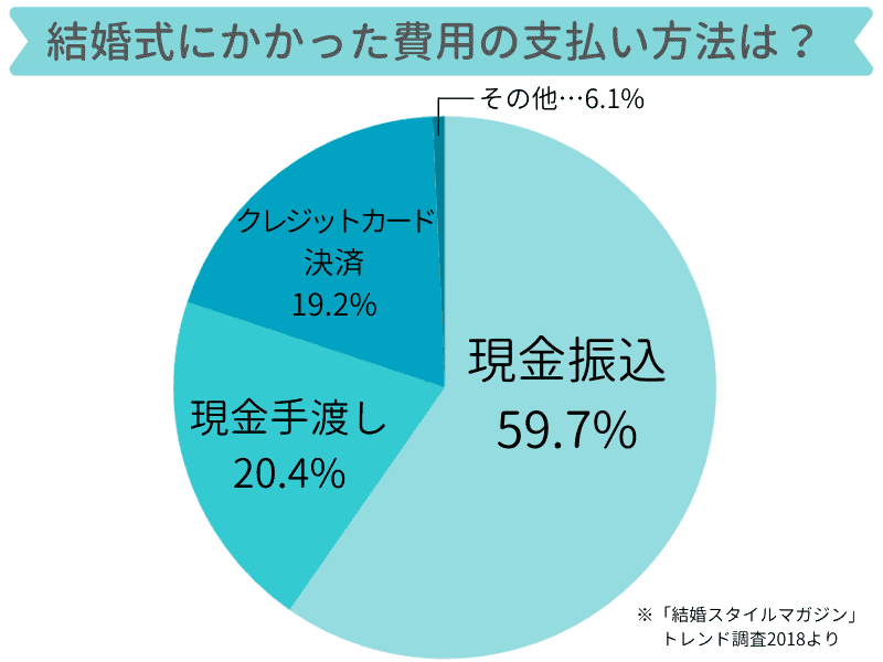 結婚式はクレジットカード支払いできる Spgアメックスでポイントを貯めてお得に新婚旅行をしよう 結婚式準備はウェディングニュース