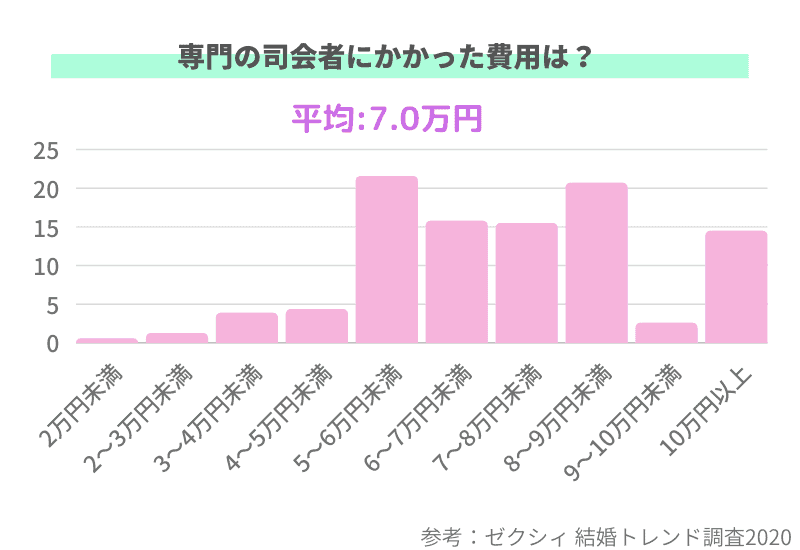 結婚式の司会はどう選ぶ 探し方 選び方 打ち合わせのポイントをチェック ウェディングニュース