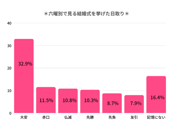 先勝に結婚式は挙げてもいいの 先勝のメリットや注意点を紹介 結婚式準備はウェディングニュース