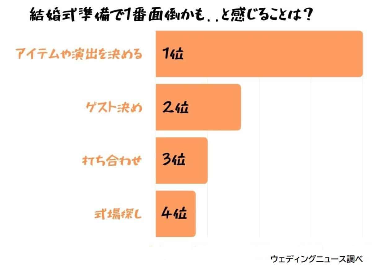 結婚式がめんどくさい その理由と面倒なことの解決策を6つのテーマごとに紹介 ウェディングニュース