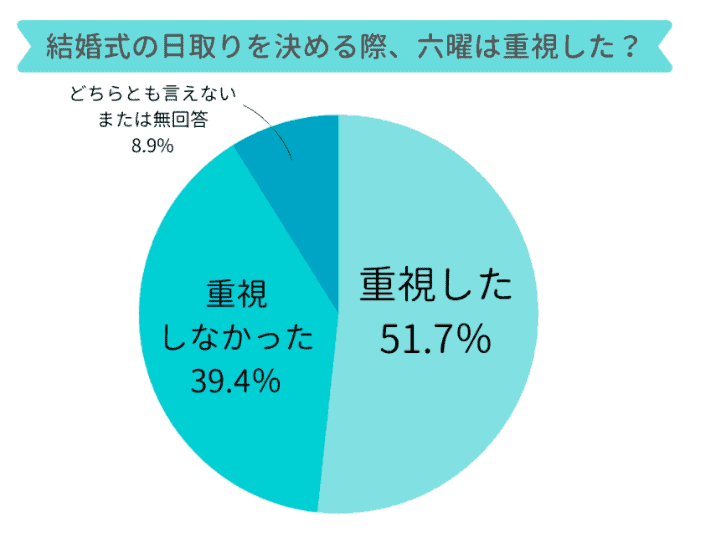 先負と結婚式の相性は 先負に式を挙げるメリットや注意点も解説 結婚式準備はウェディングニュース