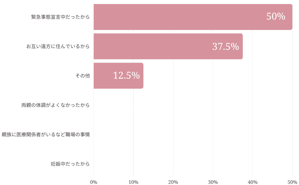 リモート顔合わせ ってどんな感じ 体験談を花嫁さんに聞いてみました ウェディングニュース