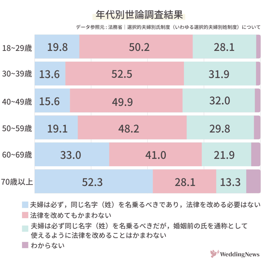 結婚したら苗字はどうする 変更手続きや決め方をチェック 結婚式準備はウェディングニュース