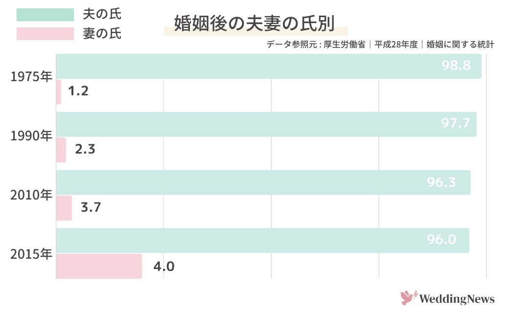 結婚したら苗字はどうする 変更手続きや決め方をチェック ウェディングニュース