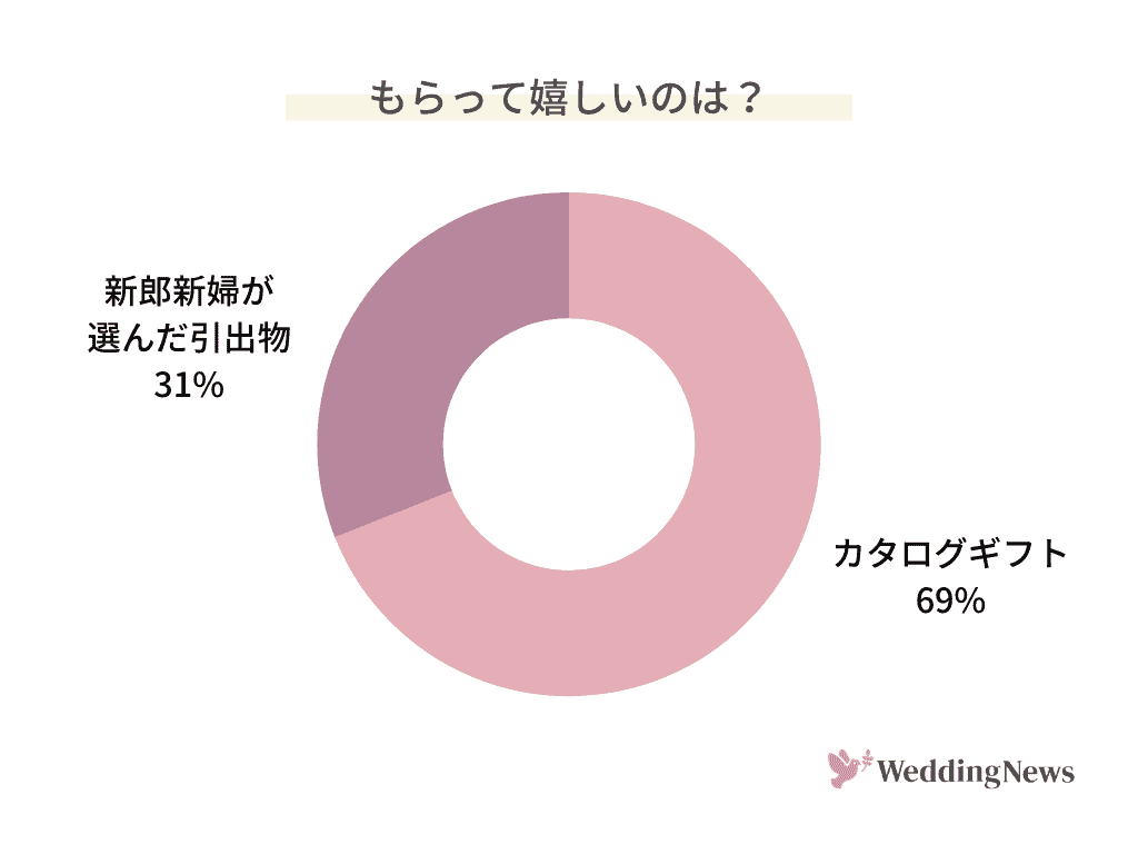 ゲストが嬉しい引き出物はどっち カタログギフトvs新郎新婦が選んだアイテム ウェディングニュース