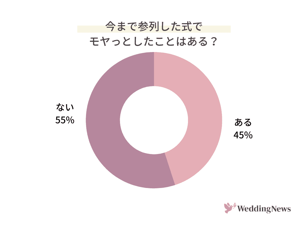 45 ものゲストがモヤった経験あり あなたの結婚式は大丈夫 エピソード38選 ウェディングニュース