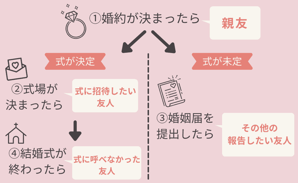 友人への結婚報告 誰に いつ どう伝えるべき 4つのベストタイミング を知っておけば友人関係も良好に ウェディングニュース