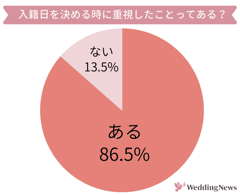 22年 入籍日の決め方は 縁起の良い日ランキング Amp カレンダー 大安 天赦日 一粒万倍日など 吉日 凶日がぱっと見でわかる ウェディングニュース