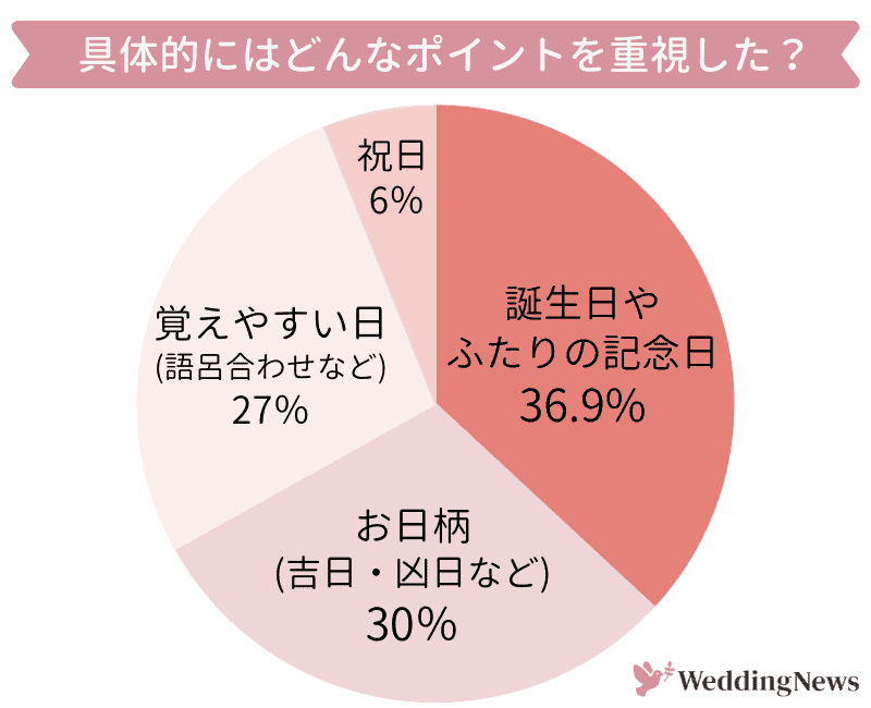 22年 23年最新版 入籍日の決め方は 縁起の良い日ランキング Amp カレンダー 大安 天赦日 一粒万倍日など 吉日 凶日がぱっと見でわかる ウェディングニュース