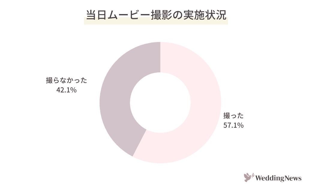 当日のムービー撮影をあきらめない 結婚式の映像費用を節約する3つの方法 ウェディングニュース