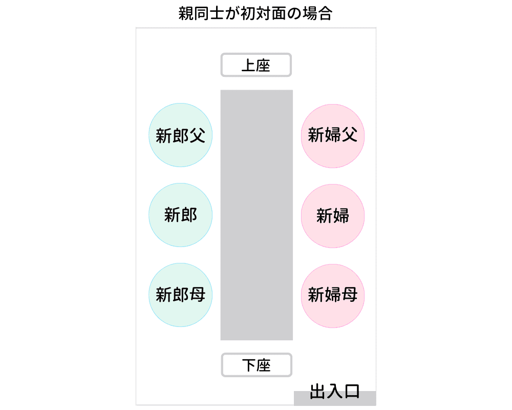 両家顔合わせ食事会の席順の正解は 席次マナーと当日の流れを紹介 ウェディングニュース