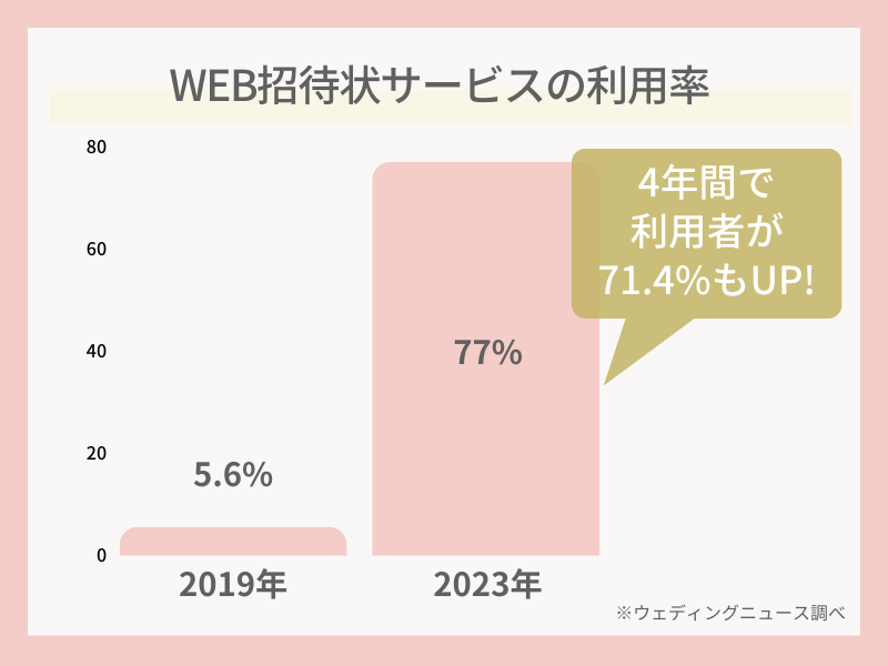 WEB招待状って結局どこがいいの？2600人の先輩花嫁がガチレビュー！WEB招待状人気ランキング | ウェディングニュース